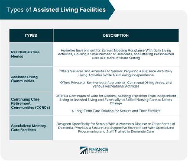 When to assisted living facilities?