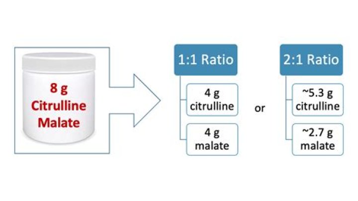 When to consume citrulline malate?