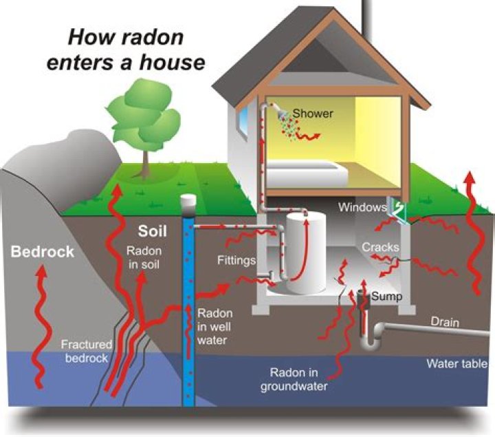 When to do a radon test?