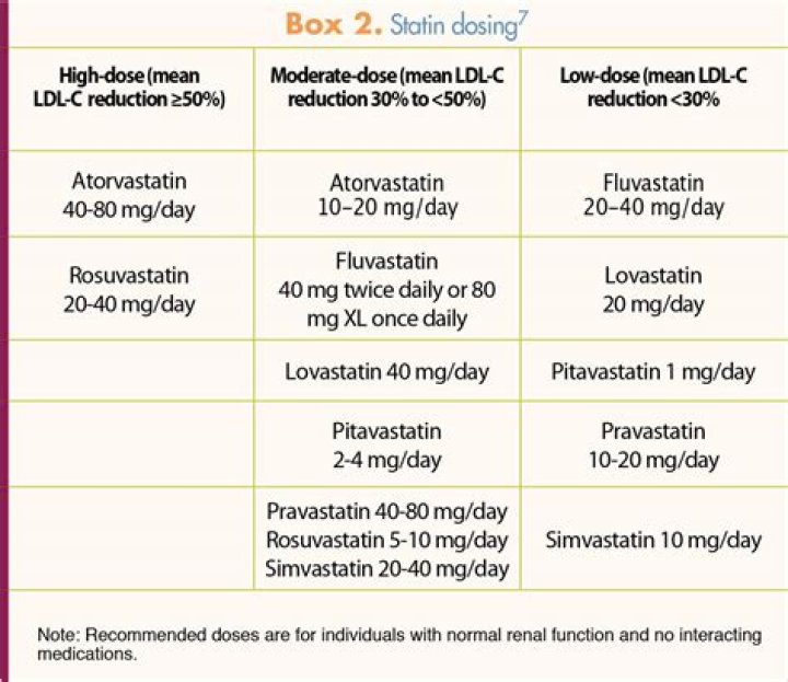 When to prescribe a statin?