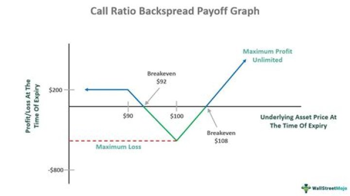 When to use call ratio backspread?