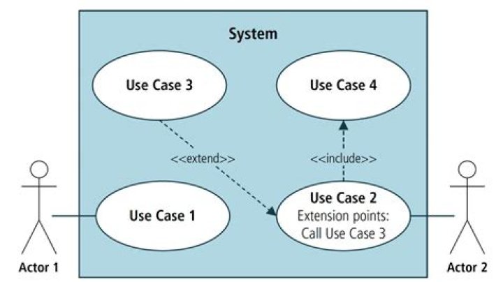 When to use extends in use case diagram?