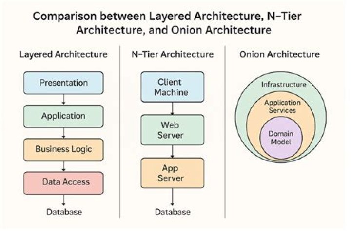 When to use layered architecture?