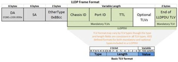When to use lldp?