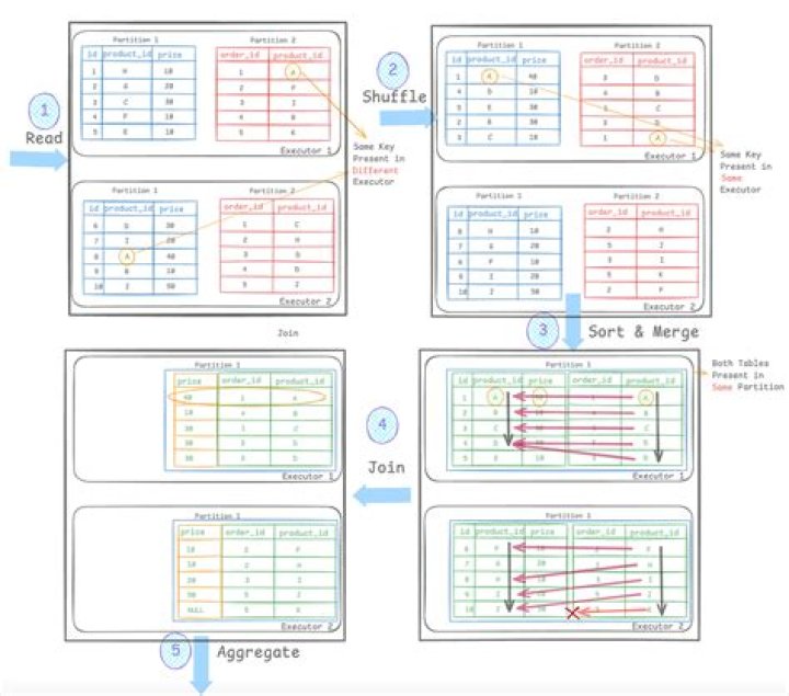 When to use optimise?