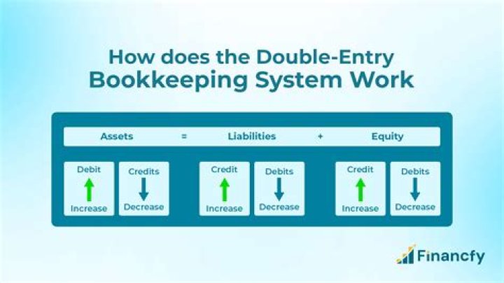 When was double entry system postulated?