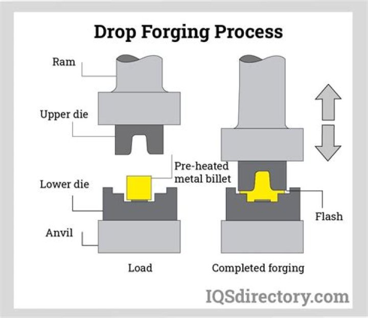 When was drop forging invented?