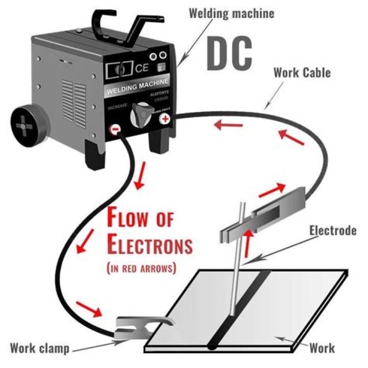 When welding with dcep electrons flow from the?