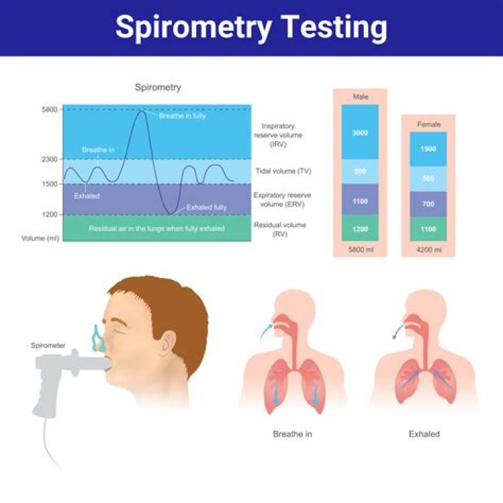 When were spirometer invented?