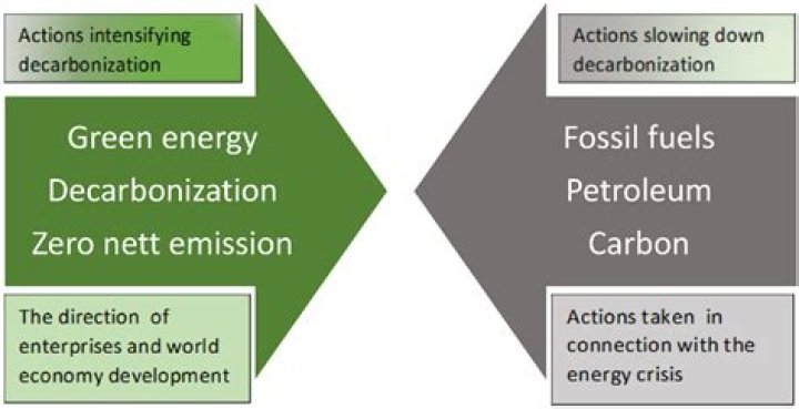 When will decarbonization occur?