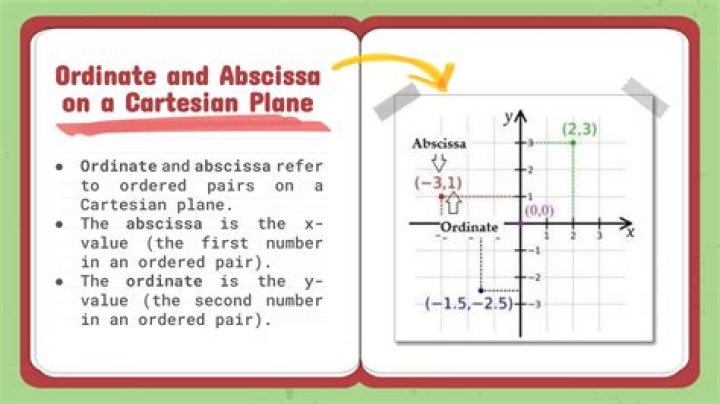 Where abscissa and ordinate meet?