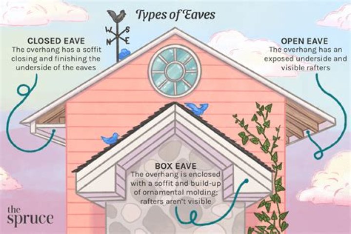 Where are eaves on a house?