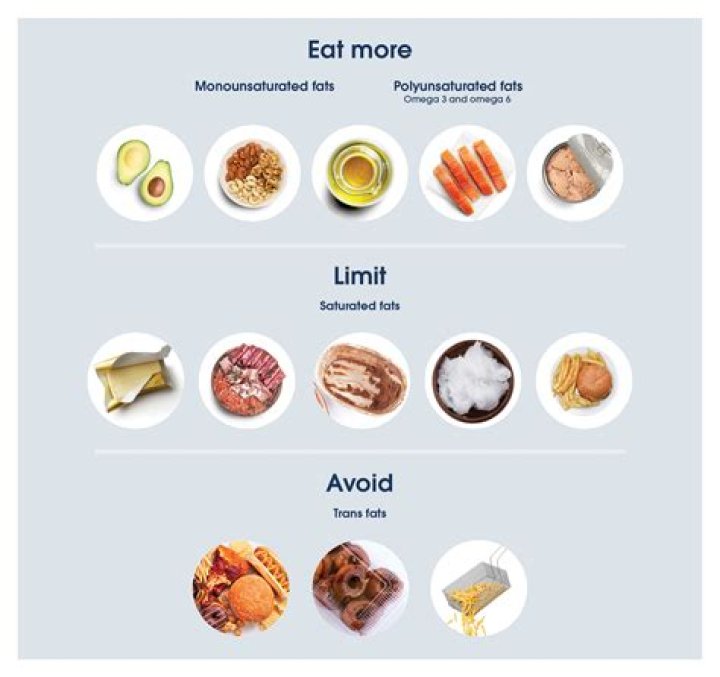 Where are polyunsaturated fats found?