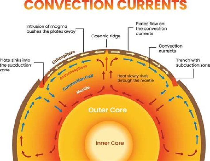 Where are the convection currents in the mantle?