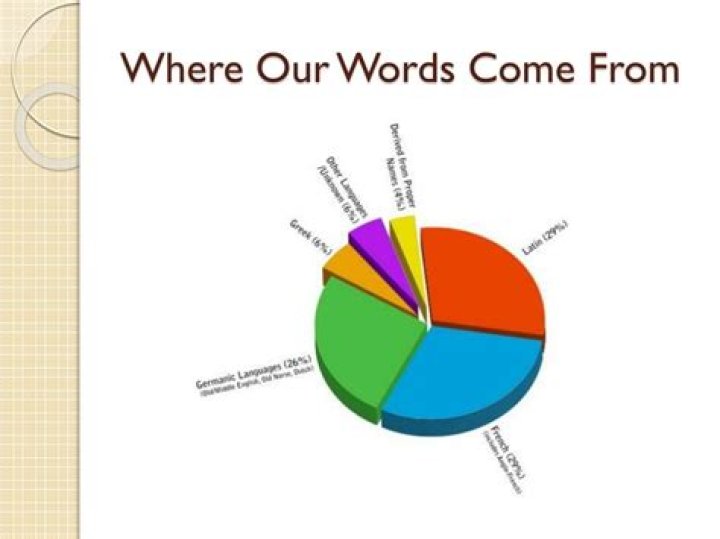 Where did english words come from?