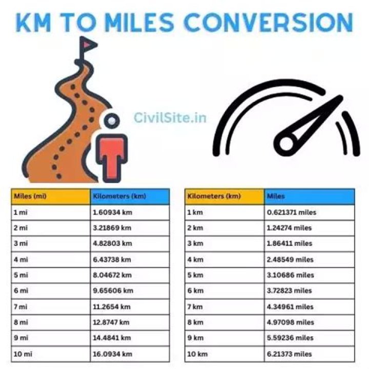 Where did kilometers come from?