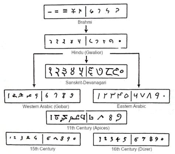 Where did number system come from?