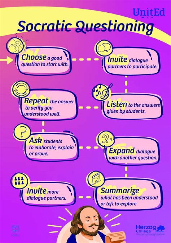 Where did socratic questioning come from?