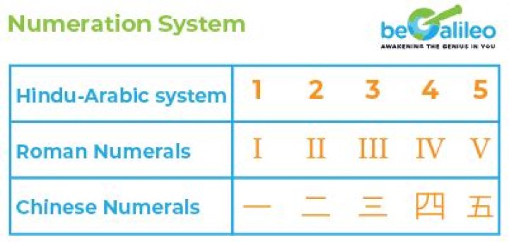Where did the numeral system originated?