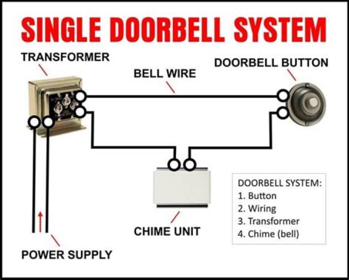 Where do doorbells get their power from?