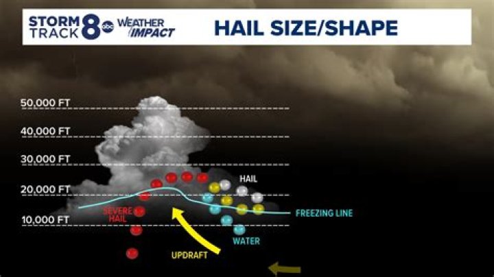 Where do hailstorms occur most often?