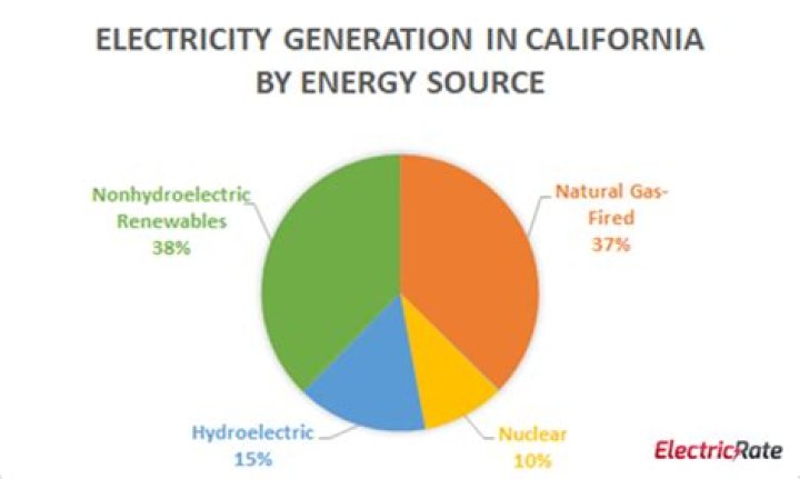 Where does california get power?