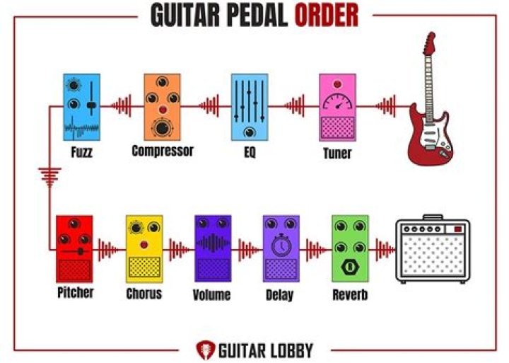 Where does compressor go in signal chain?