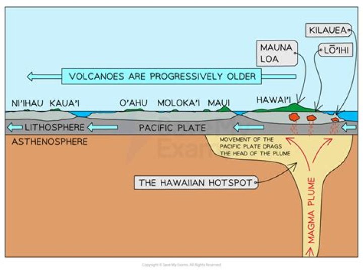 Where does intraplate volcanism occur?