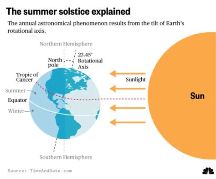 Where does solstice originate from?