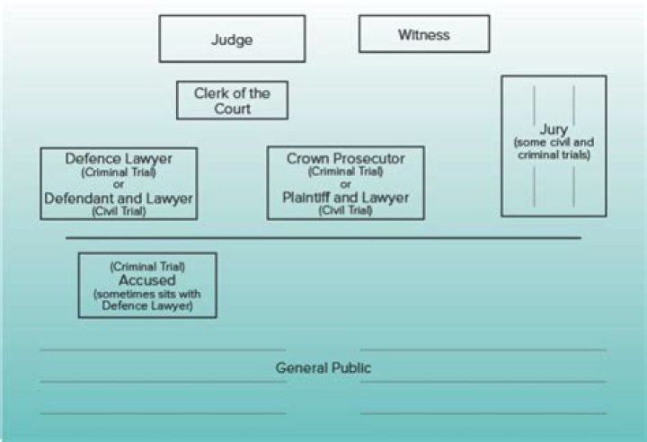 Where does the plaintiff sit in a courtroom?