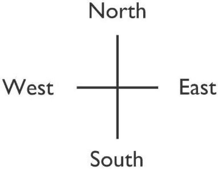 Where east west north south?