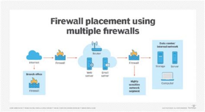 Where firewall is installed?