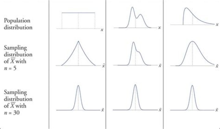 Where is a sampling distribution?