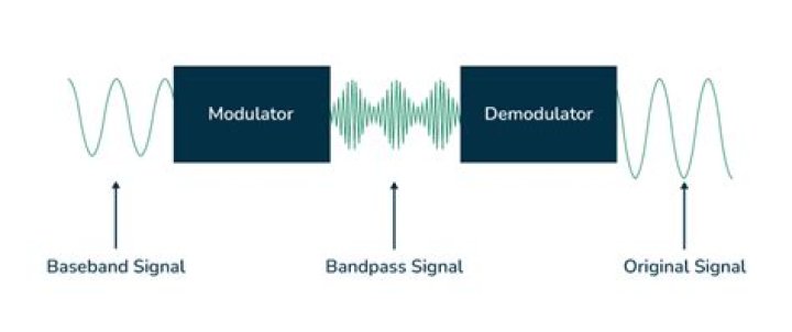 Where is demodulation carried out in the communication system?