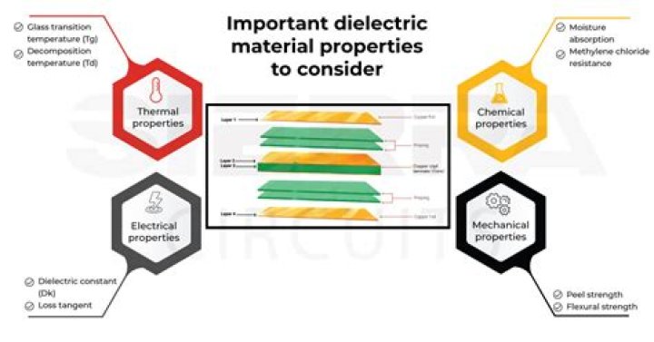 Where is dielectric material used?