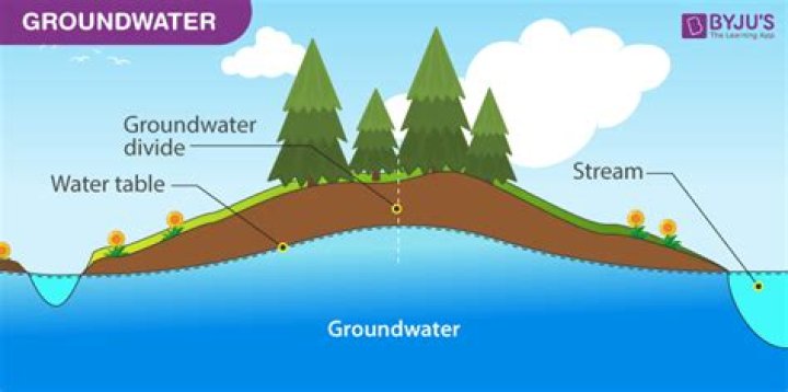 Where is groundwater stored?