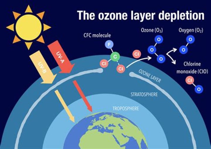 Where is the ozone layer depleting?