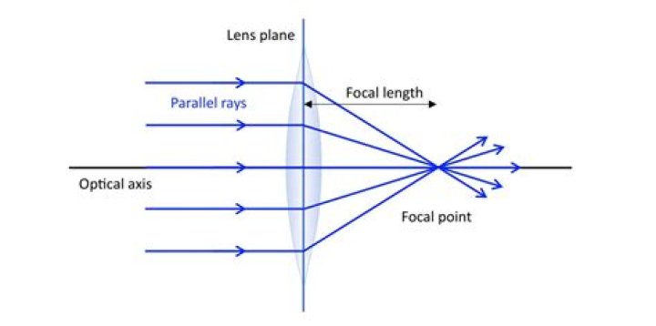 Where is the principal focus on a converging lens?