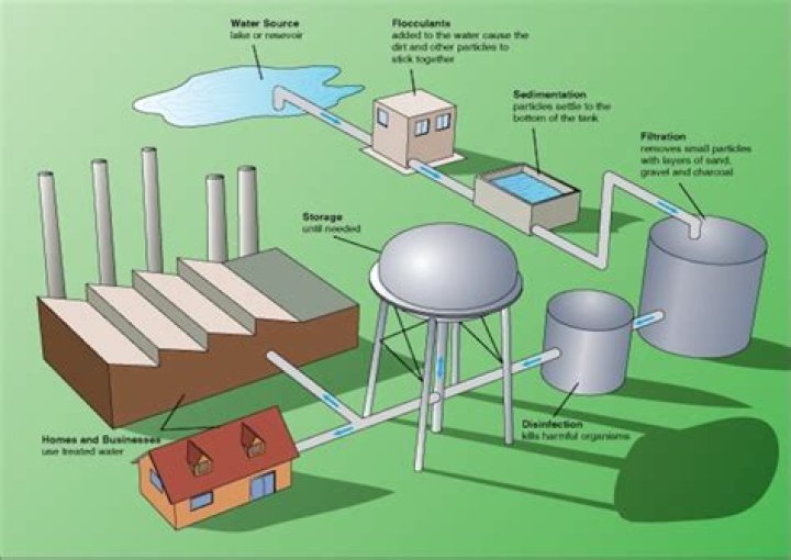 Where is water stored after treatment?