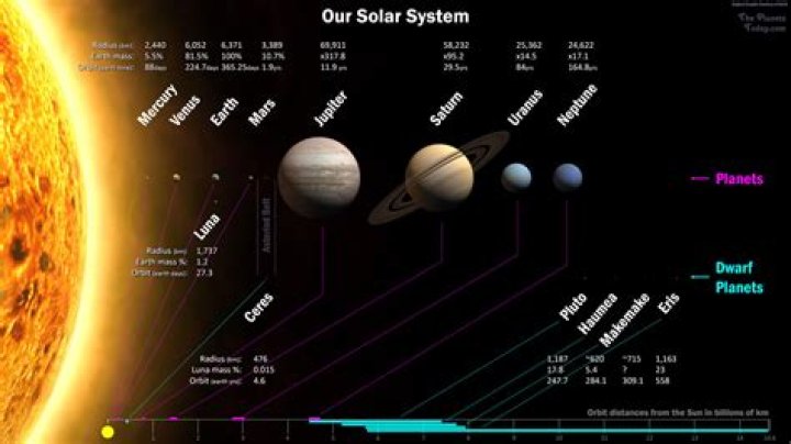 Where planets are located?