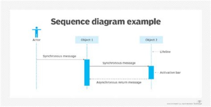 Where sequence diagram is used?