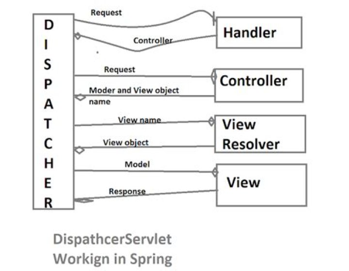 Where to define dispatcherservlet in spring?