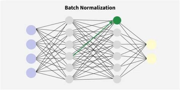 Where to use batch normalization?