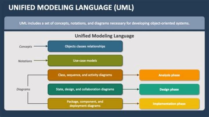 Where uml is used?