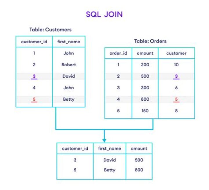 Where using in sql?