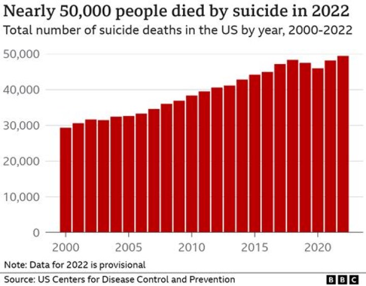 Where were suicides buried?