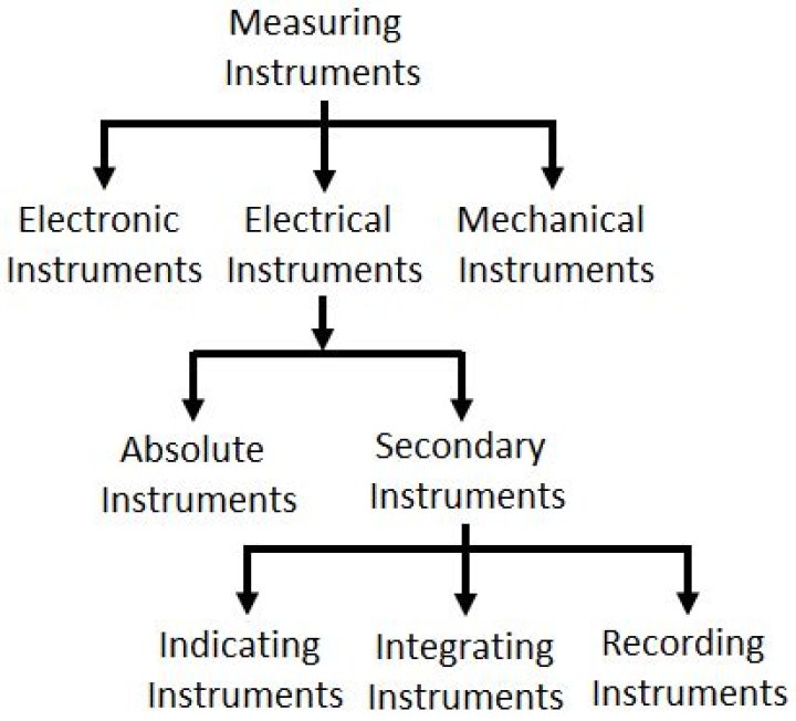 Which are integrating instruments?