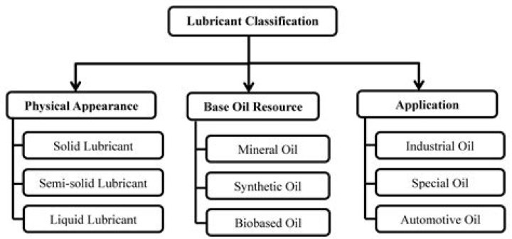 Which are semi solid lubricants?