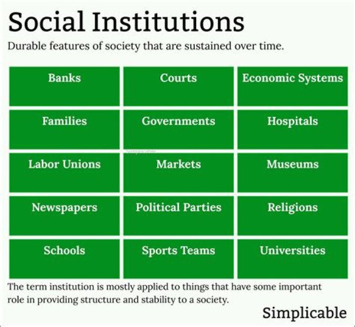 Which are the social institutions?