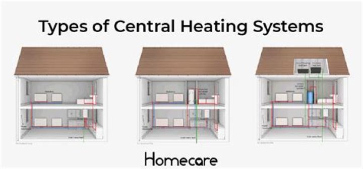 Which central heating system?